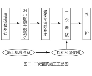 香河灌浆料施工工艺—文字完整版